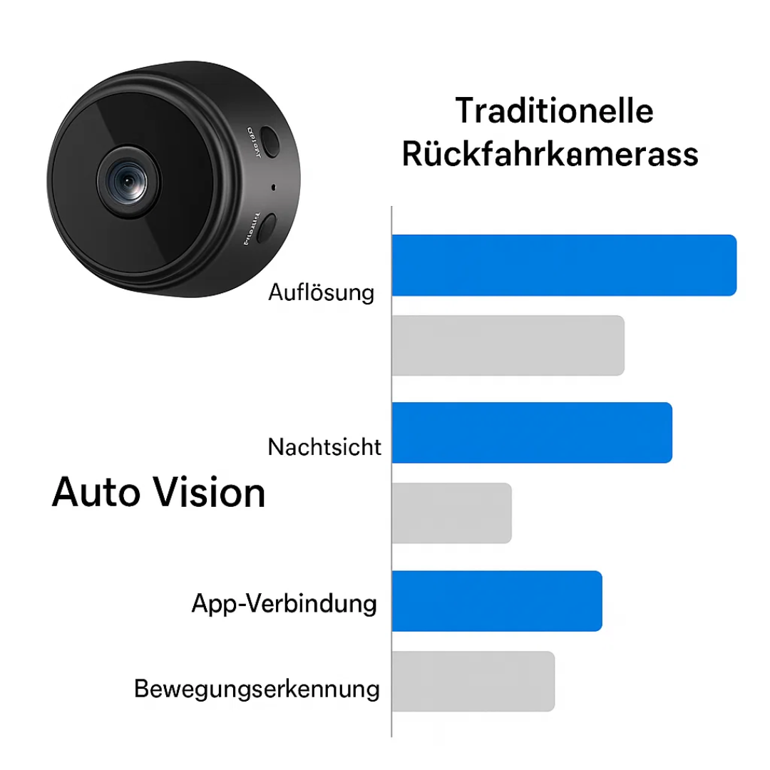 AutoVision | Kabellose HD Rückfahrkamera für Wohnmobil, Lkw und Anhänger