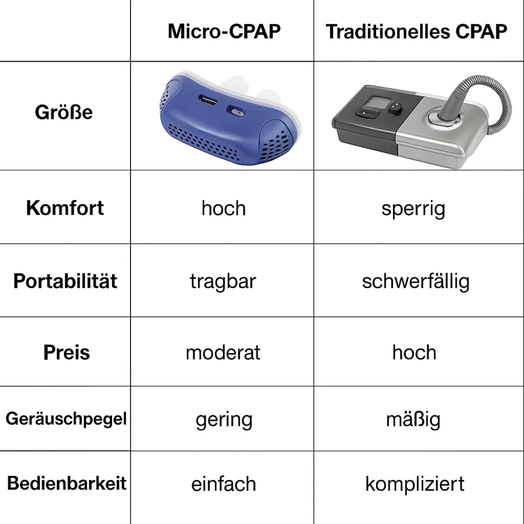 SnoreFree | Micro-CPAP Schlafapnoe-Gerät für Reisen & Anti-Schnarchen