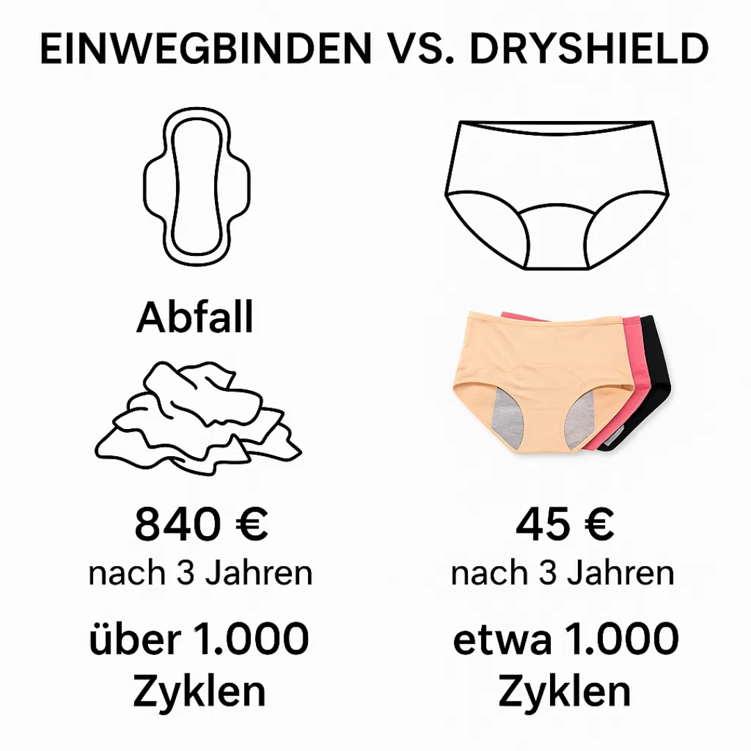 DryShield | Auslaufsichere Unterwäsche