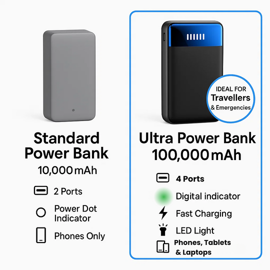 MegaCharge | Powerbank – Hochkapazitäts-Ladegerät für Laptops & Telefone