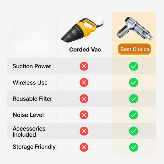 CarVac | Auto-Staubsauger – Kabellos mit 95.000PA Saugkraft Decorique.de